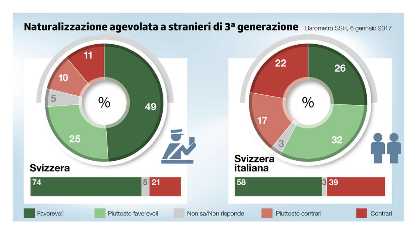 Chiaro appoggio a livello nazionale, meno deciso nella Svizzera italiana