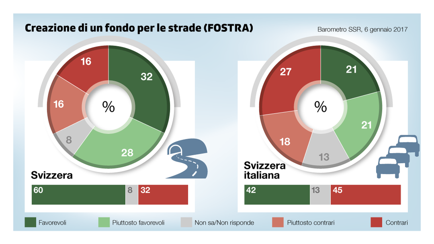 Fondo per le strade verso l'approvazione