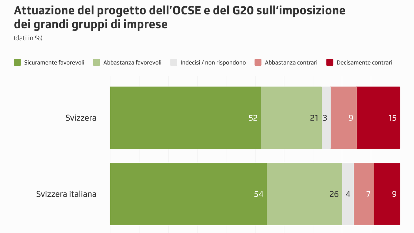 Attuazione progetto OCSE: il quadro dei risultati del sondaggio a livello nazionale e regionale
