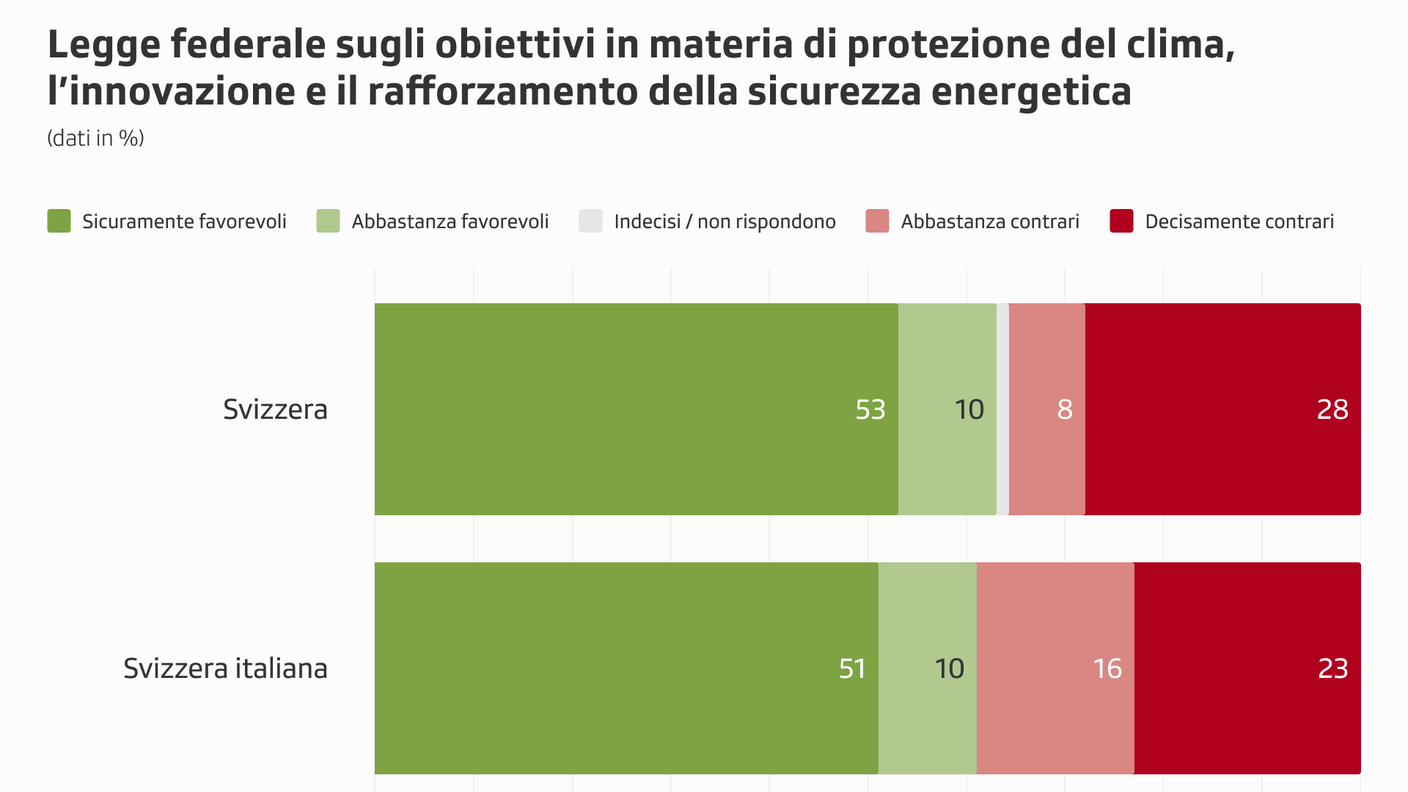 Legge sul clima: il quadro dei risultati del sondaggio a livello nazionale e regionale