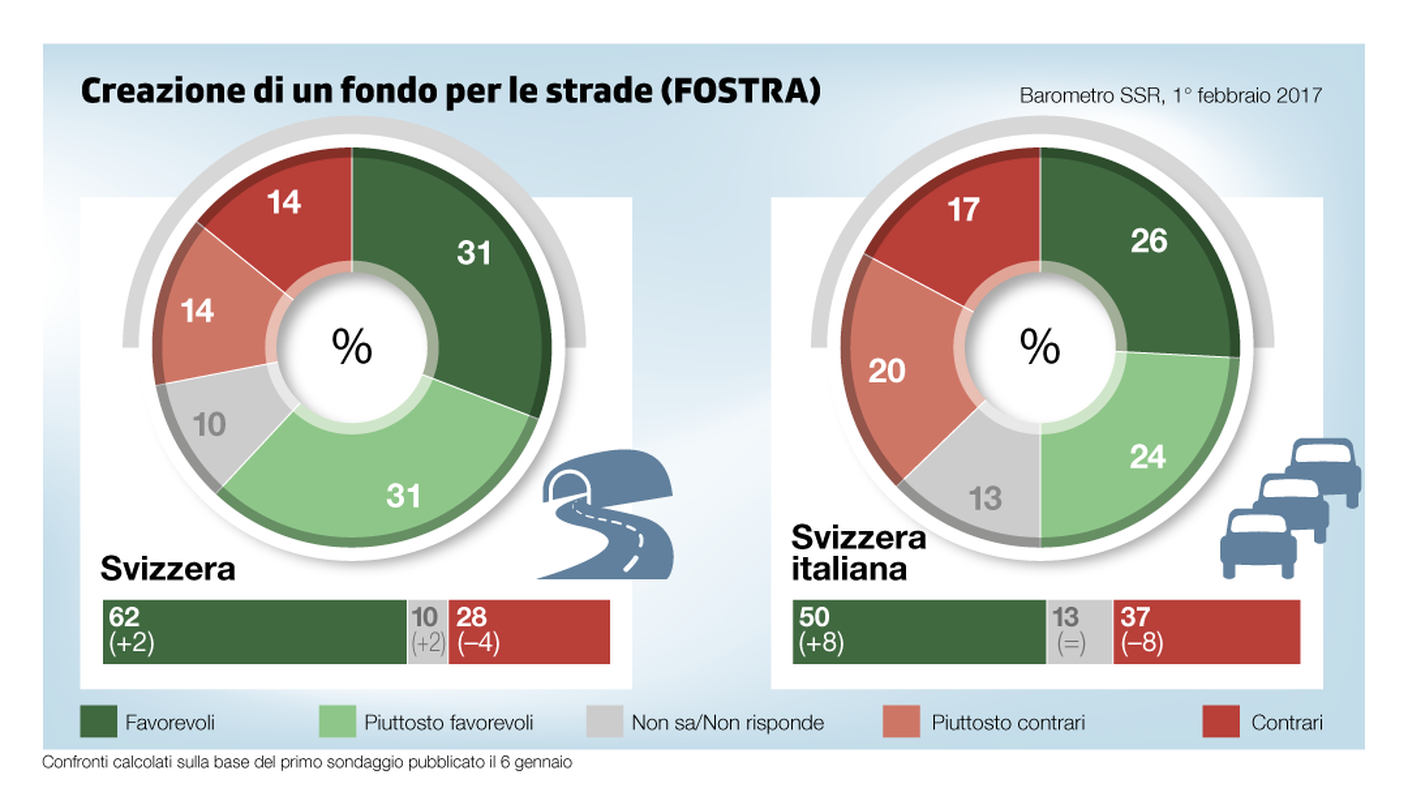 Fondo per le strade nazionali