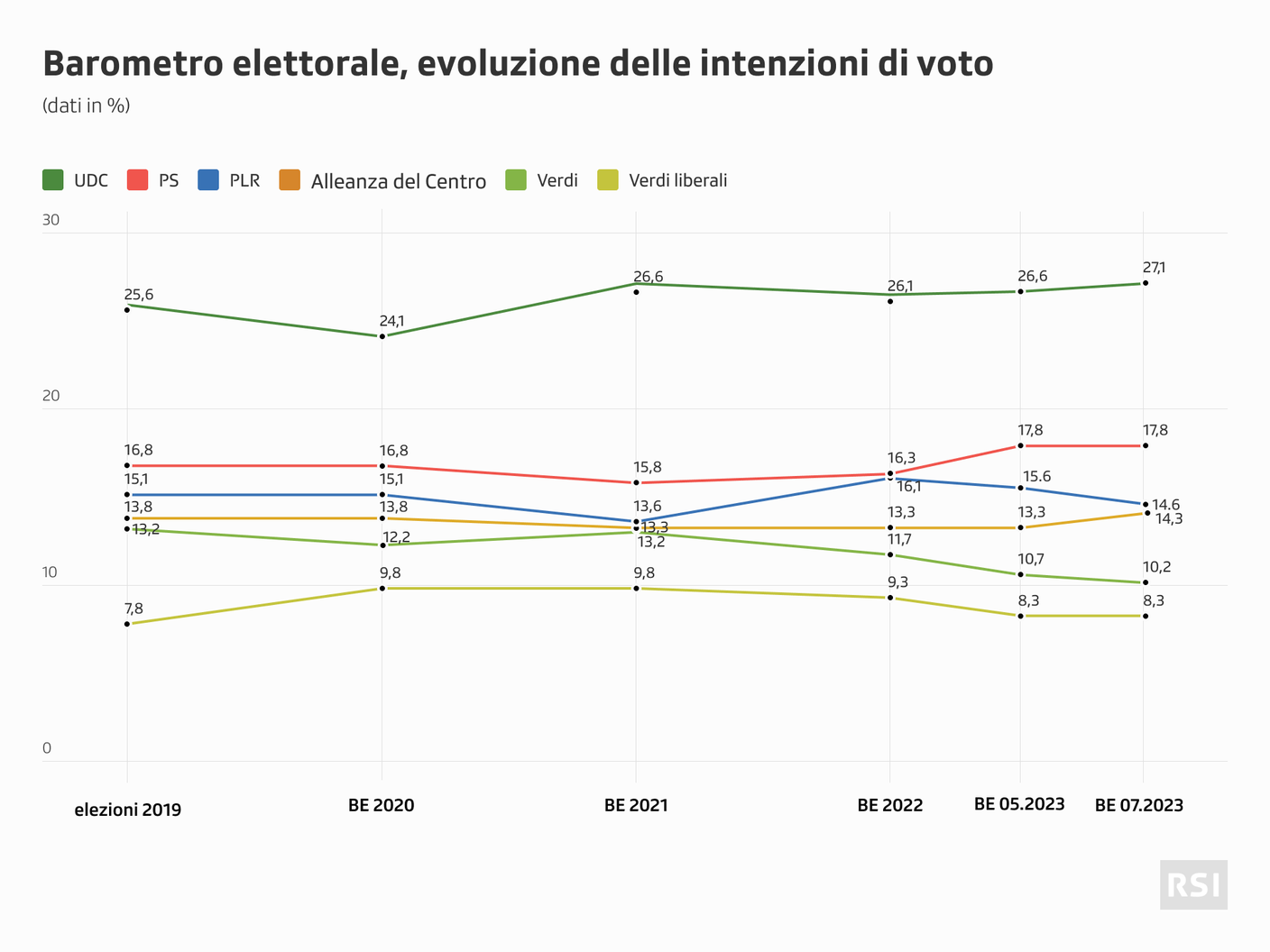 l'evoluzione intenzioni di voto