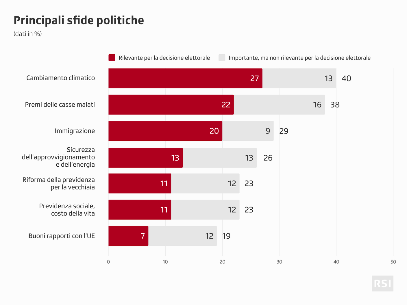 Sfide politiche