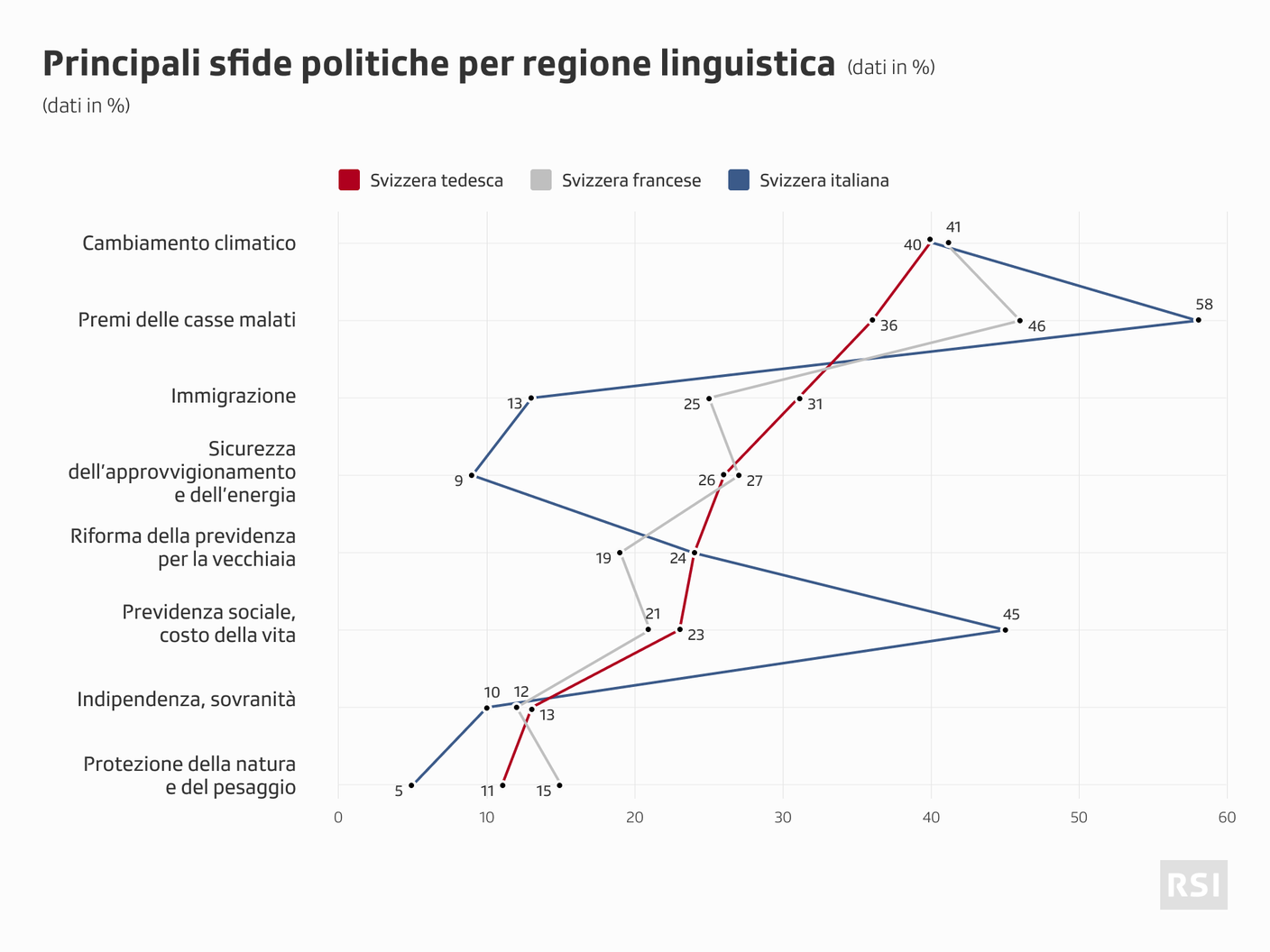 sfide per regione