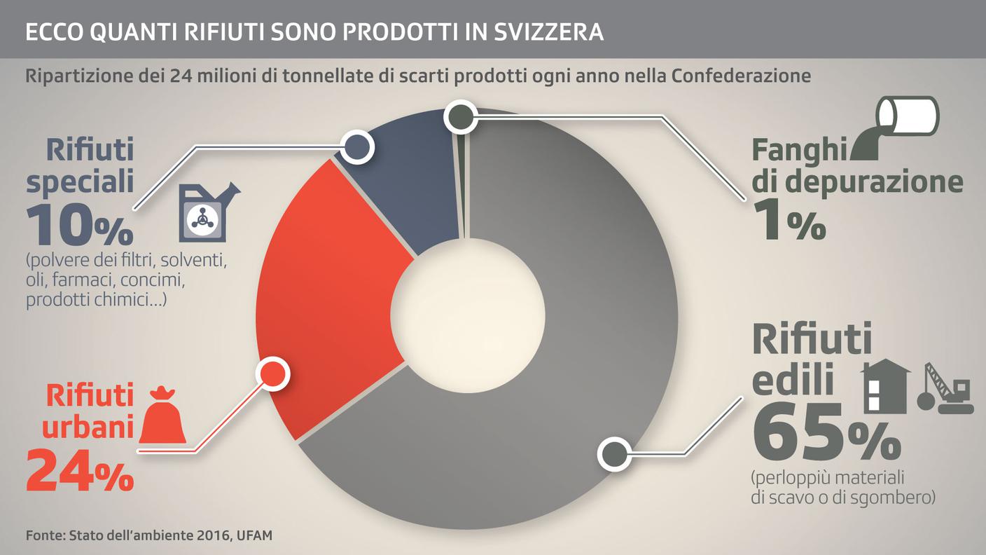 Rifiuti in Svizzera, le cifre più recenti