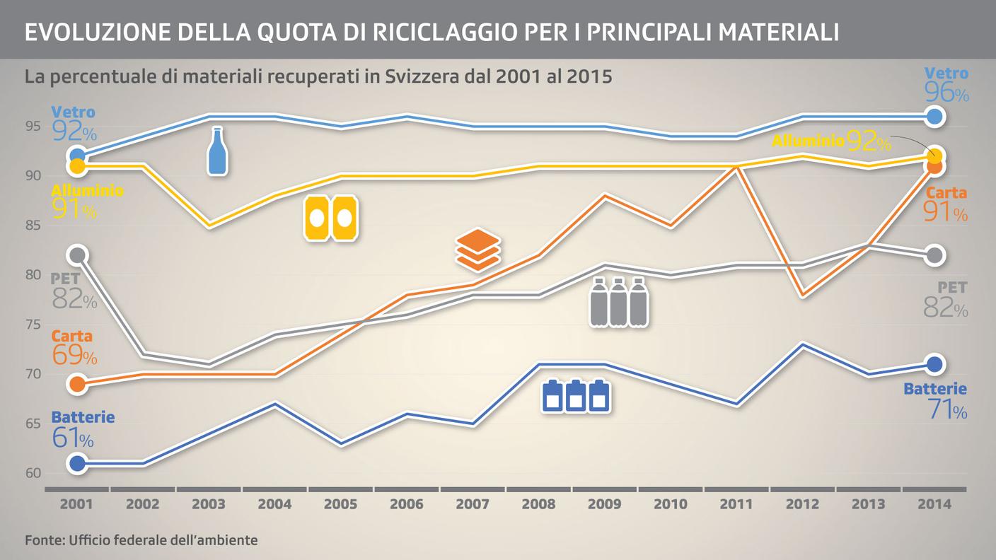 Tassi di riciclaggio, in Svizzera, per le varie tipologie di rifiuti