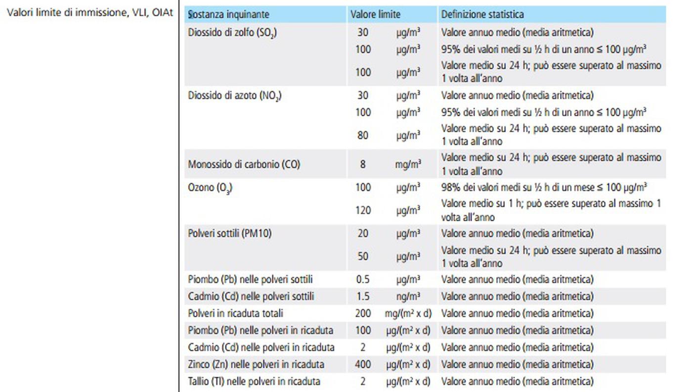 I valori limite fissati dall'ordinanza federale