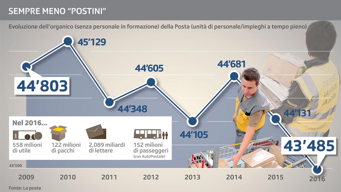 L'evoluzione degli impieghi all'interno dell'azienda