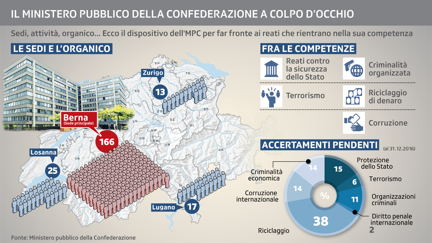 Per l'MPC lavorano complessivamente 221 persone. La sua sfera di competenza è quella della giurisdizione federale, indicata dagli articoli 23 e 24 del Codice di procedura penale (CPP) e da leggi federali speciali