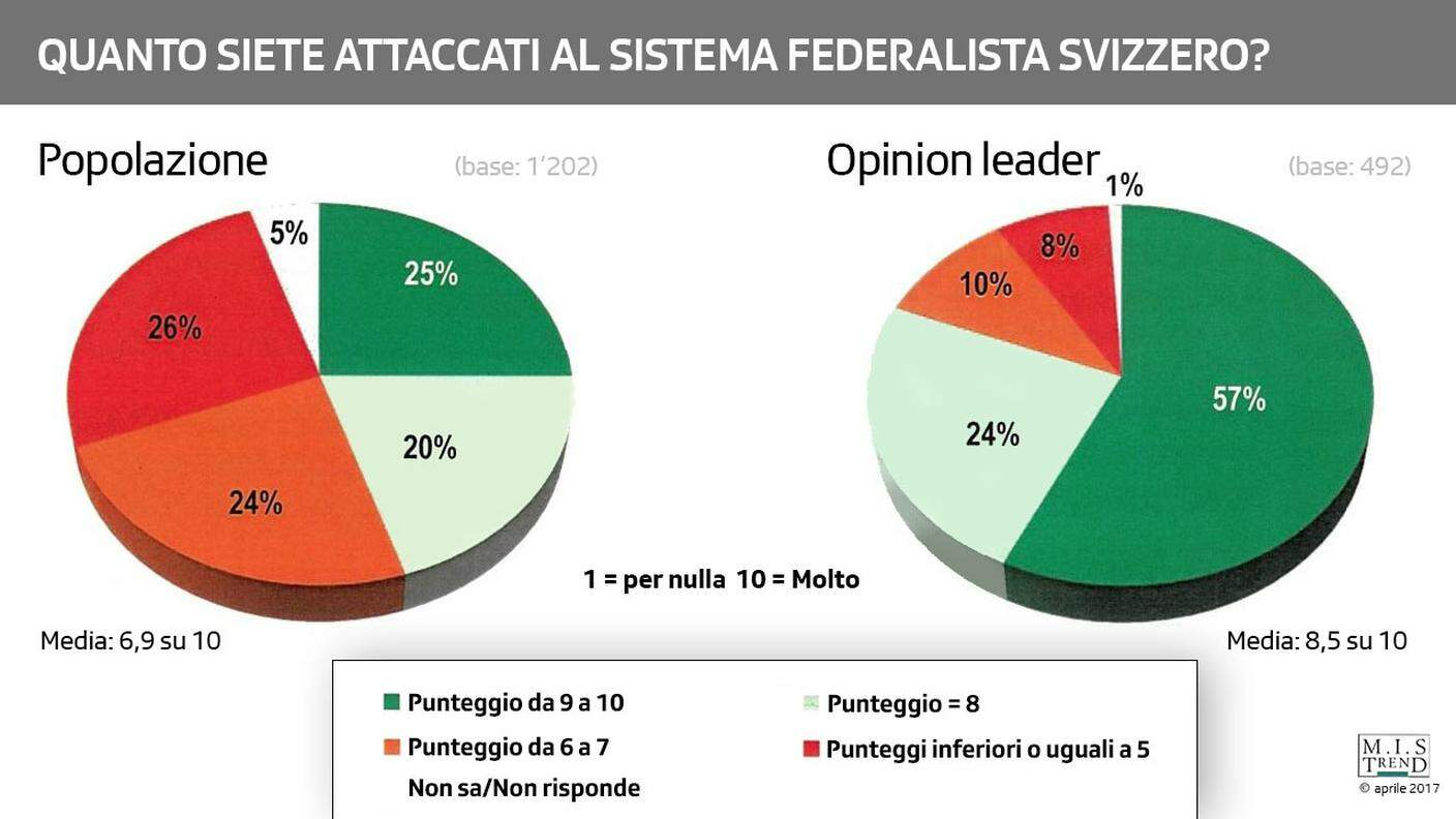 L'attaccamento al federalismo, in un recente sondaggio