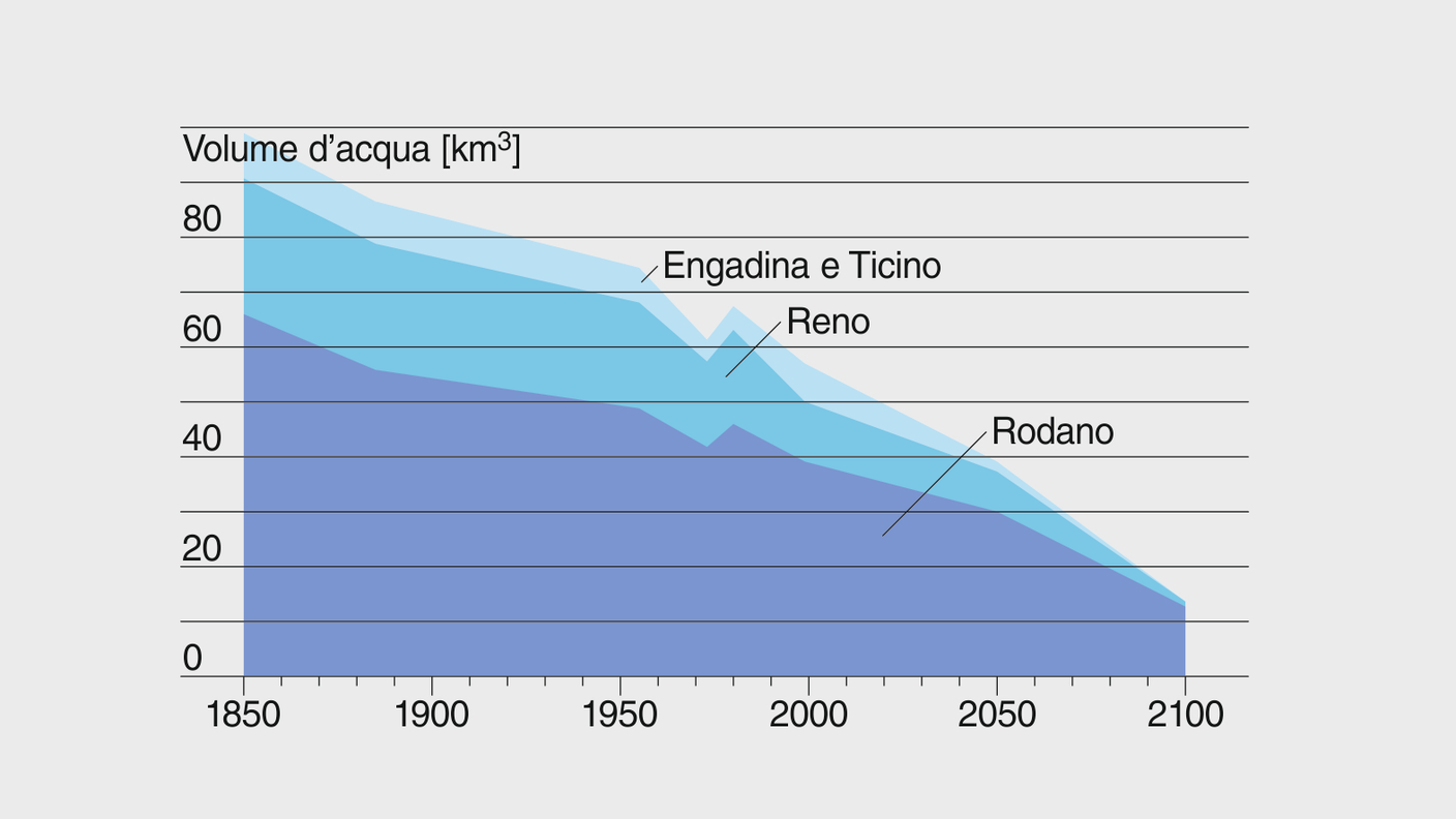 In continuo calo: dati e stime sull'evoluzione del volume d'acqua accumulata nei ghiacciai svizzeri (bacini del Rodano e del Reno, Engadina e Ticino) 