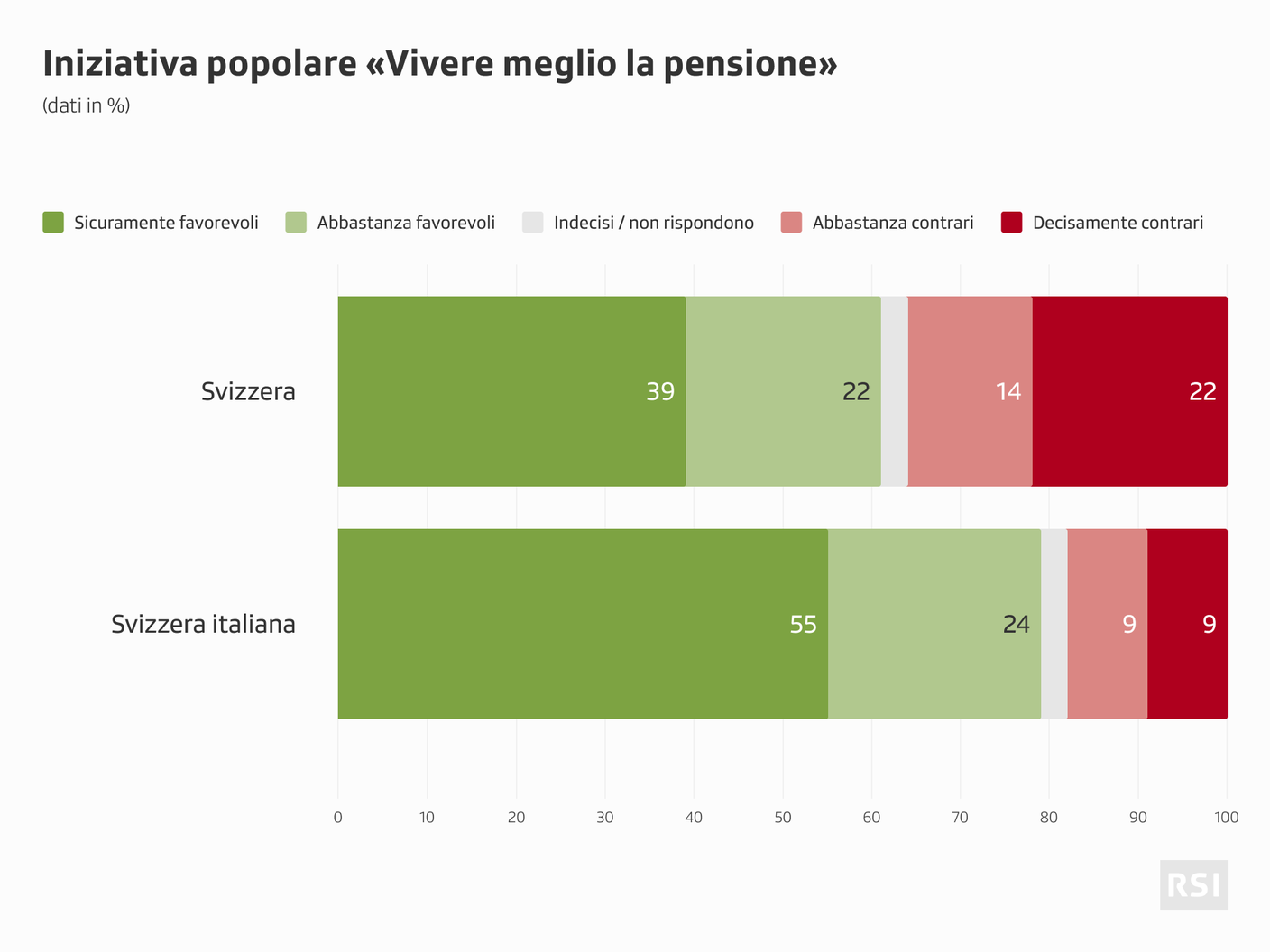 Sondaggio SSR: Iniziativa popolare "Vivere meglio la pensione"