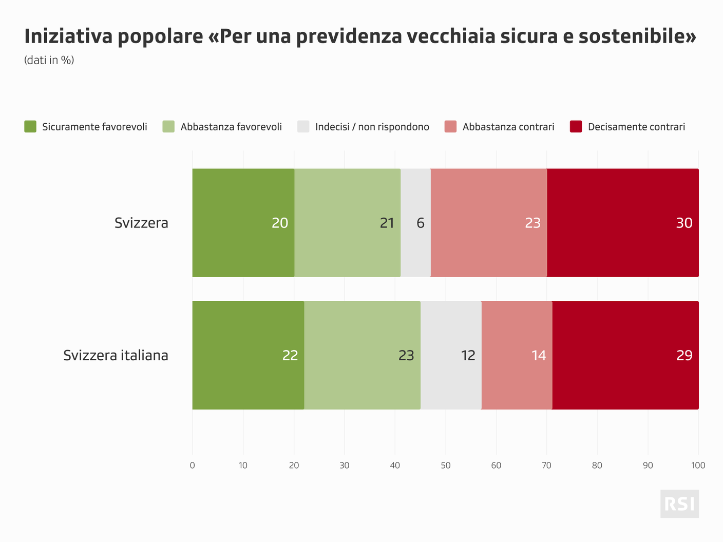 Sondaggio SSR: Iniziativa popolare "Per una previdenza vecchiaia sicura e sostenibile"