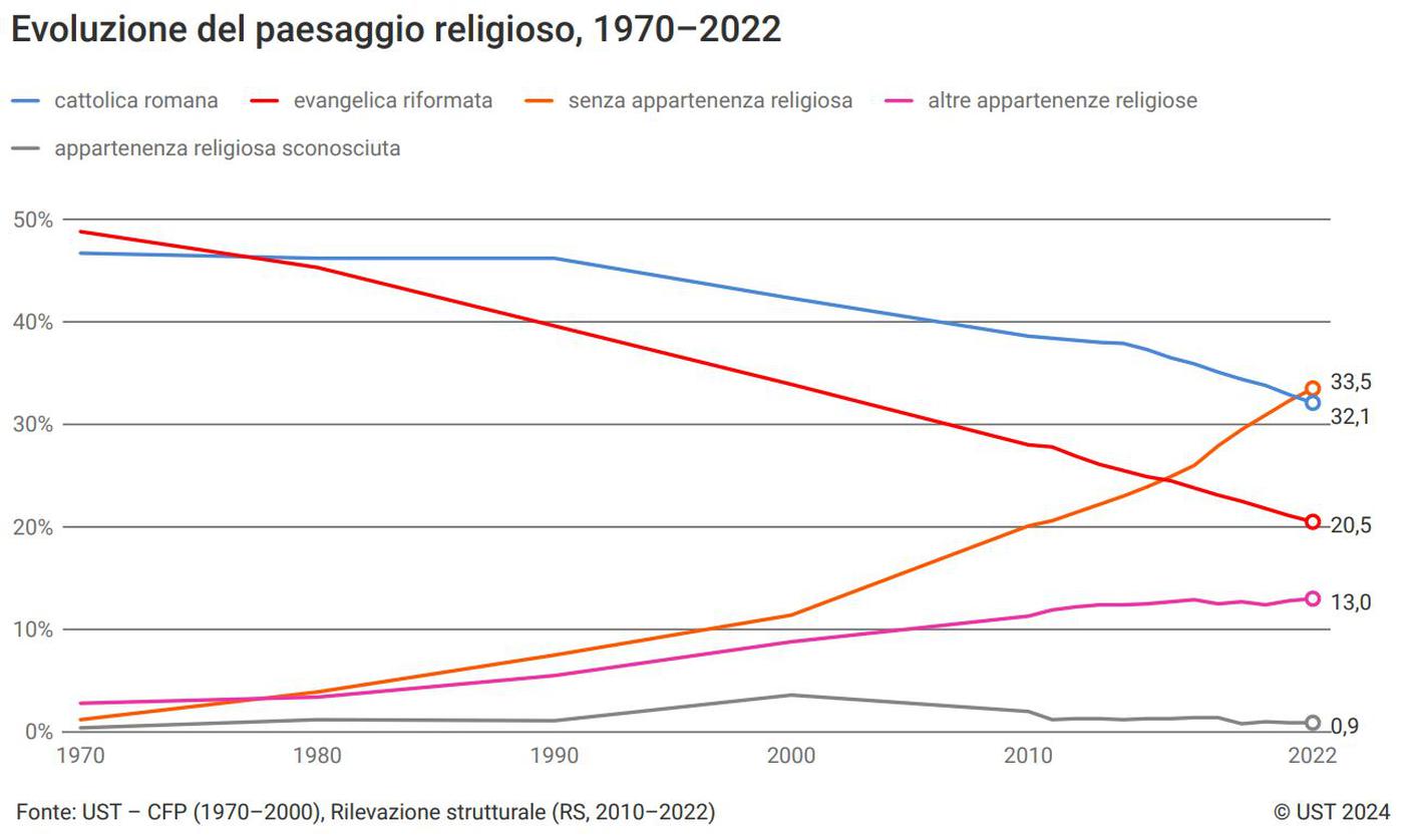 Appartenenza religiosa in Svizzera: evoluzione dal 1970 al 2022