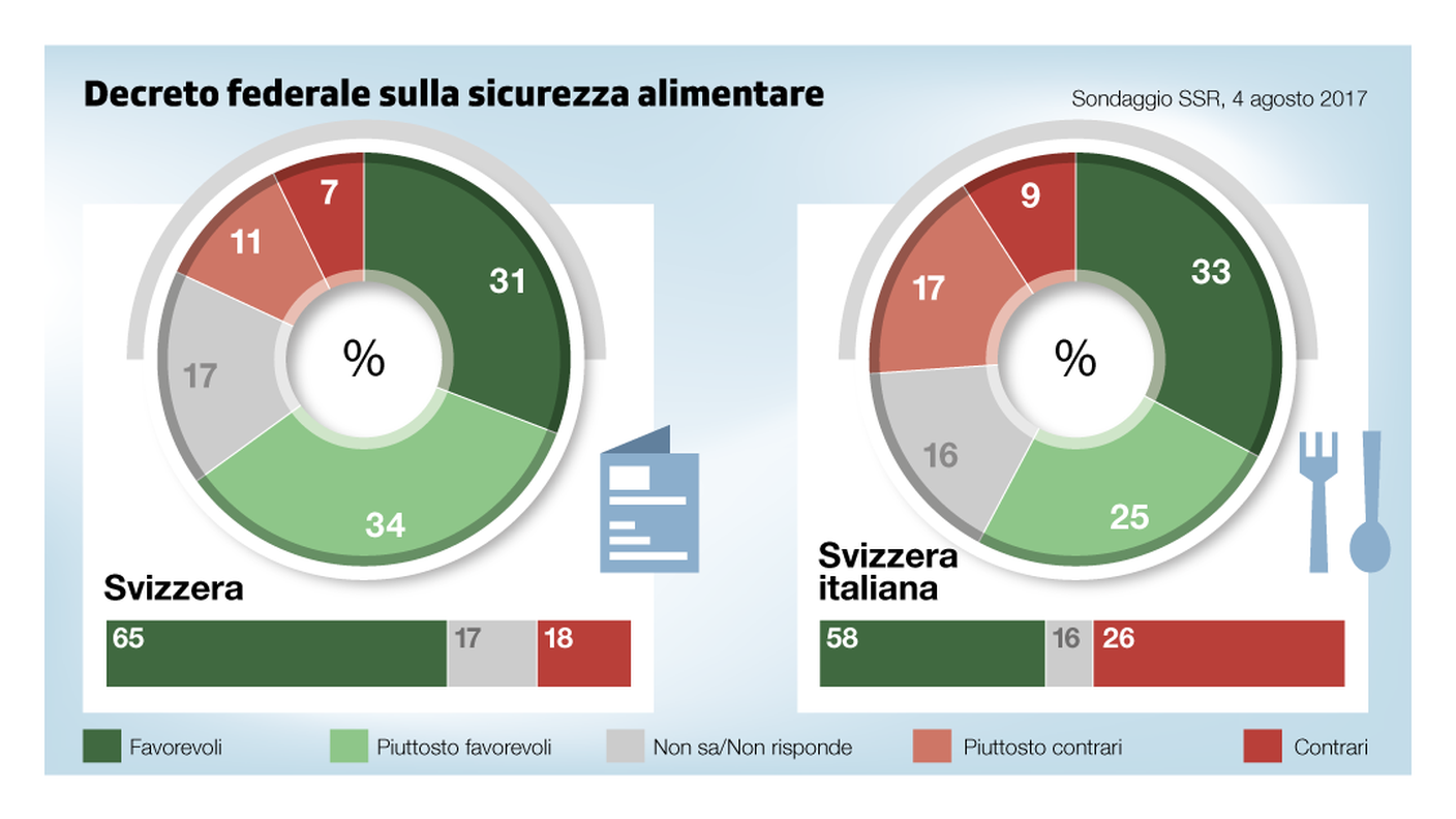 Sicurezza alimentare, il sondaggio SSR