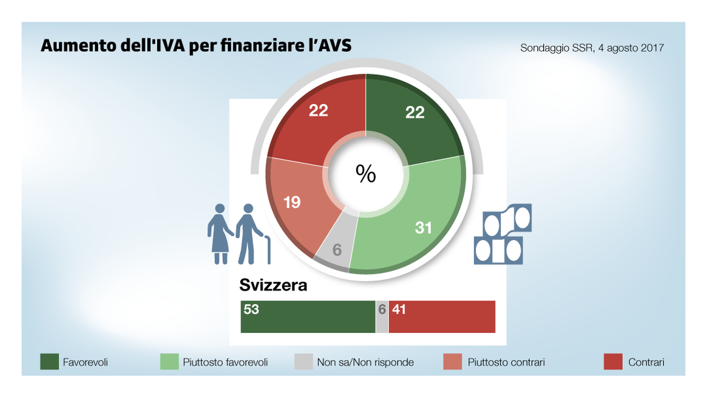 Aumento dell'IVA per finanziare l'AVS, il sondaggio SSR