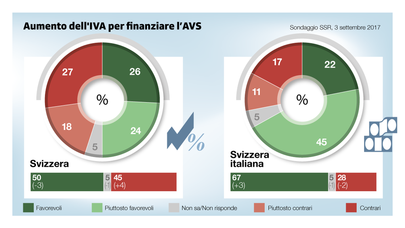 Aumento dell'IVA per finanziare l'AVS, il secondo sondaggio SSR
