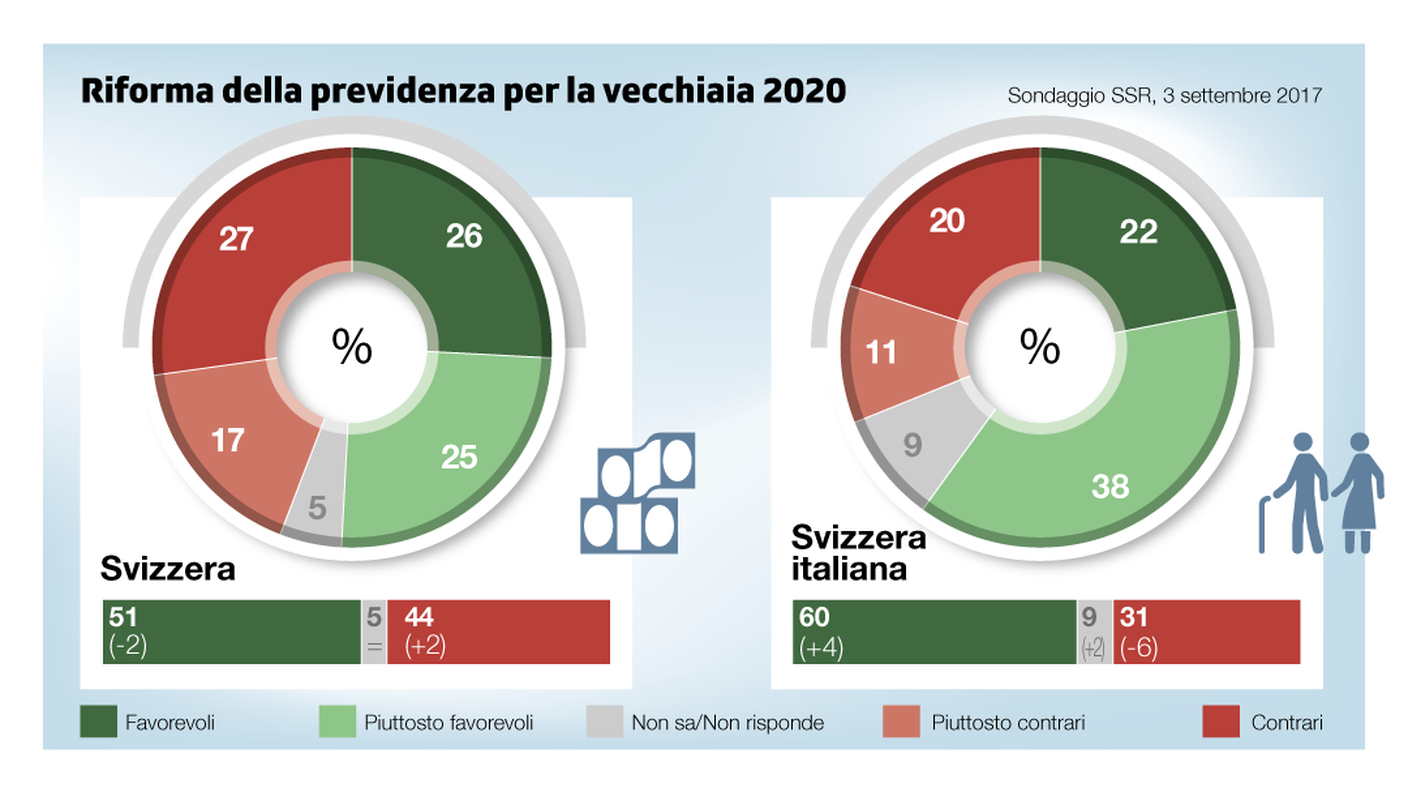 Riforma della previdenza per la vecchiaia 2020, il secondo sondaggio SSR
