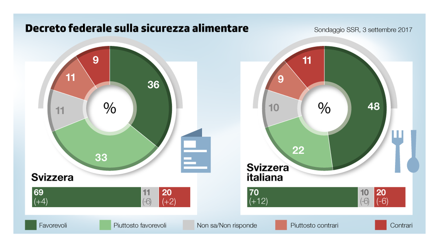 Decreto federale sulla sicurezza alimentare, il secondo sondaggio SSR