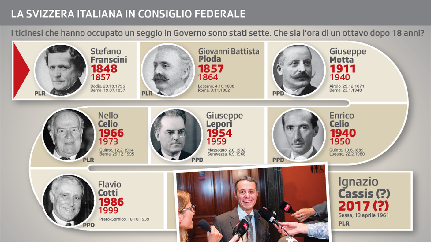 I consiglieri federali ticinesi