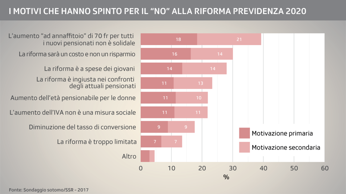 I motivi principali che hanno spinto per il no alla riforma Previdenza 2020