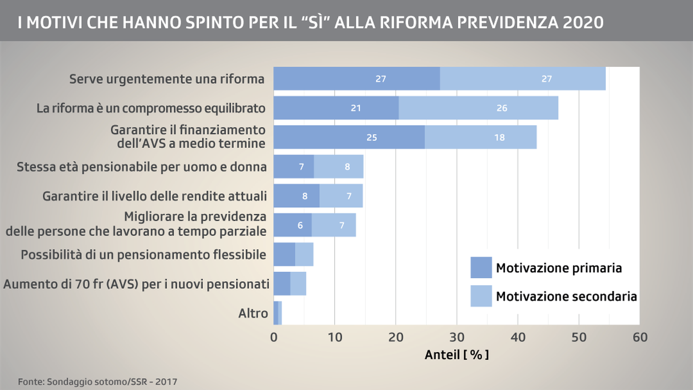 I motivi principali che hanno spinto per il sì alla riforma Previdenza 2020