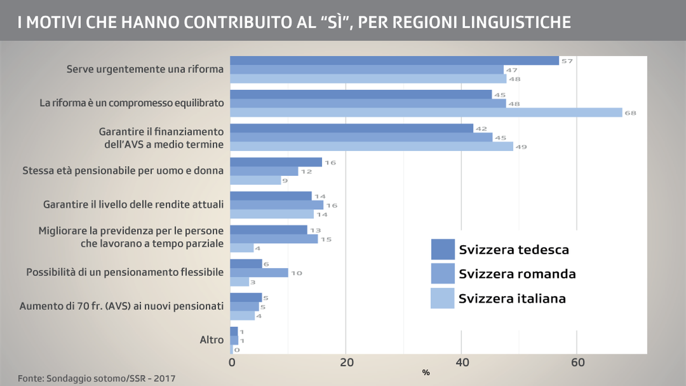 I motivi principali che hanno contribuito al sì, per regioni linguistiche