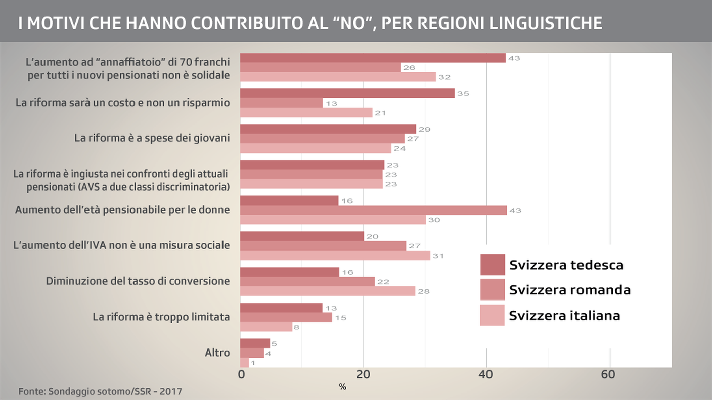 I motivi che hanno contribuito al no, per regioni linguistiche