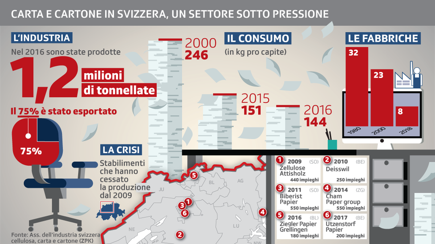 Carta e cartone in Svizzera: le cifre della crisi