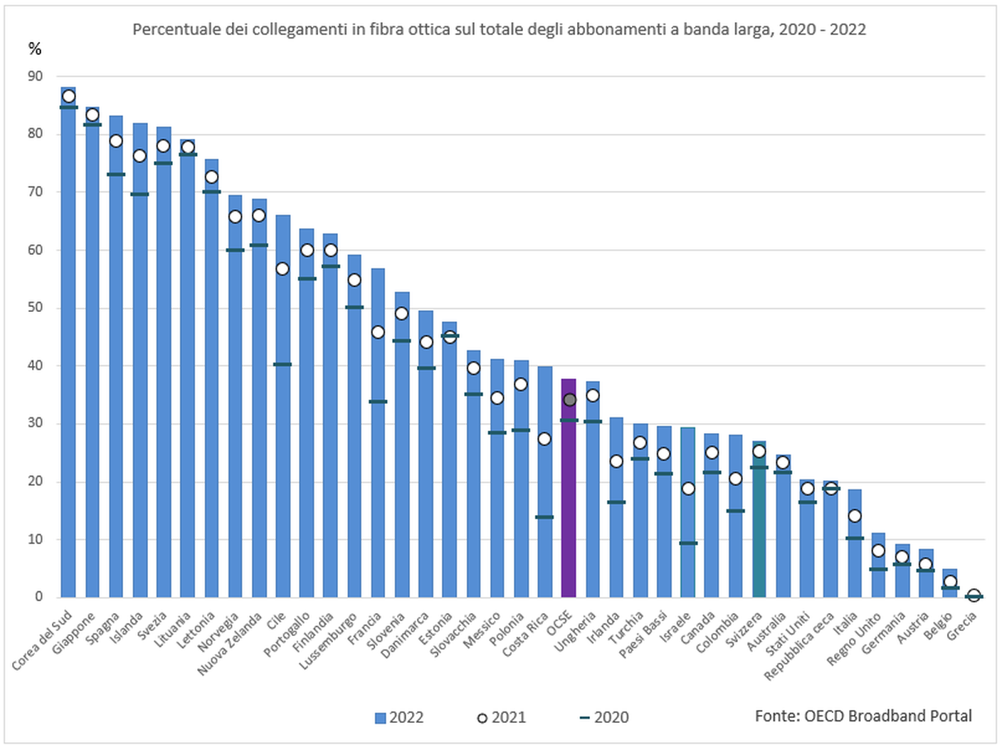 Percentuale dei collegamenti in fibra ottica sul totale degli abbonamenti a banda larga