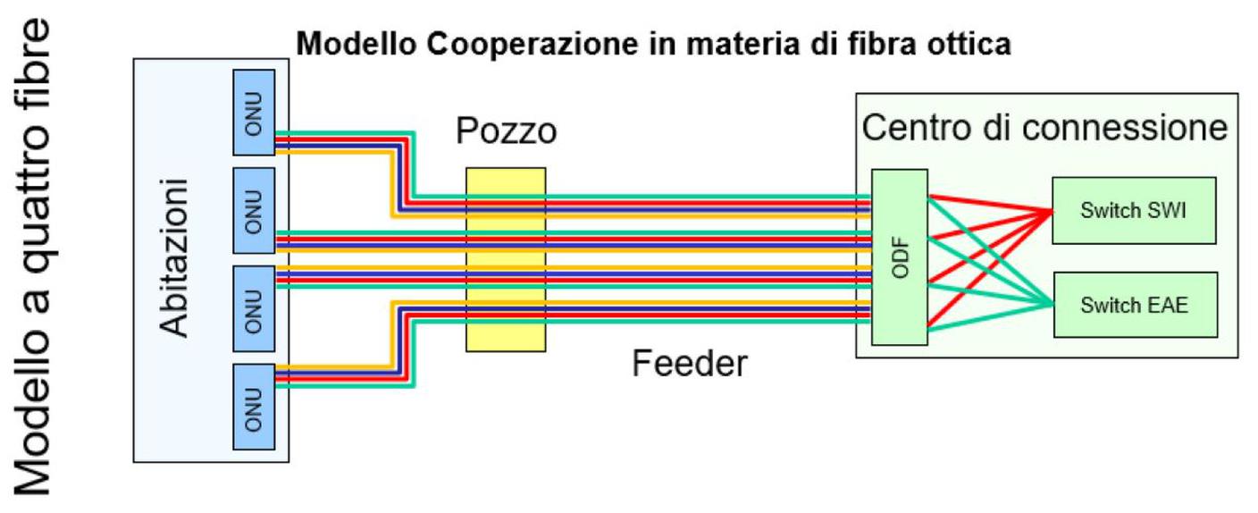 rete in fibra ottica - architettura punto-punto