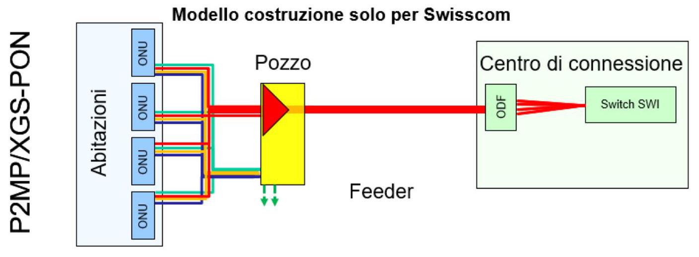 rete in fibra ottica - punto-multipunto