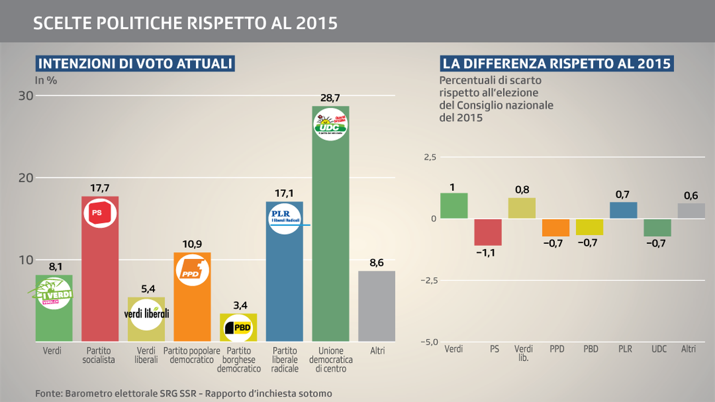 Il quadro delle intenzioni di voto, con variazioni minime, due anni dopo le ultime Elezioni federali