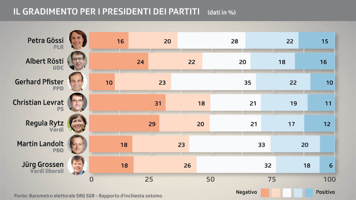 Il gradimento per i presidenti dei partiti