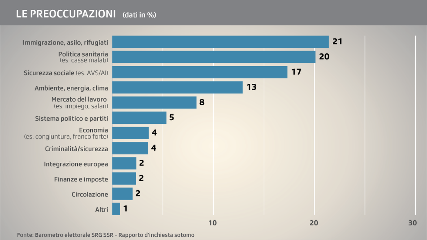 Immigrazione, sanità, previdenza e sicurezza sociale in cima alle preoccupazioni