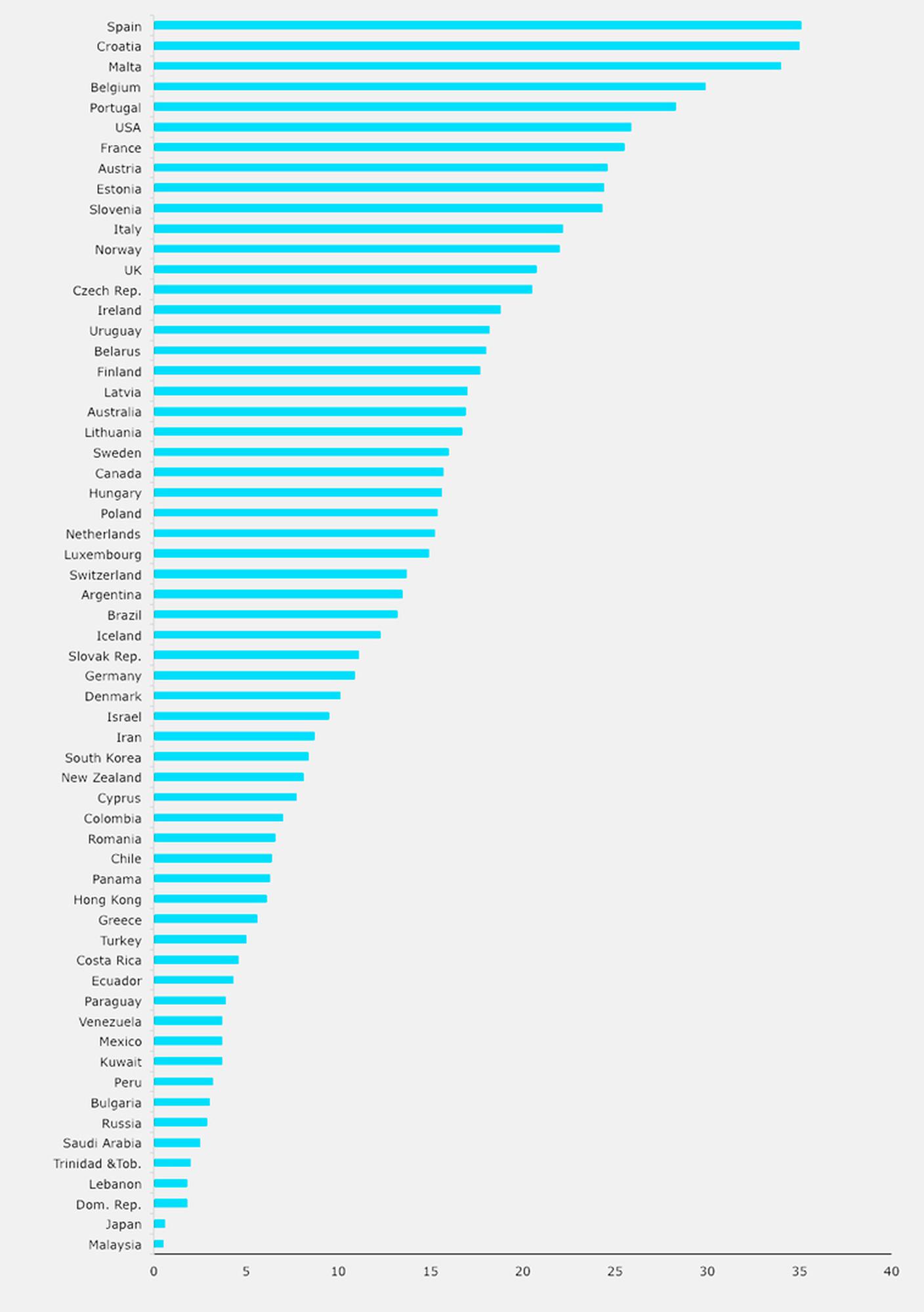 Donatori dopo il decesso per milione di abitanti: la Svizzera a metà classifica a livello mondiale, nell'ultimo terzo in Europa. Clicca per aprire la graduatoria. Dati del 2013