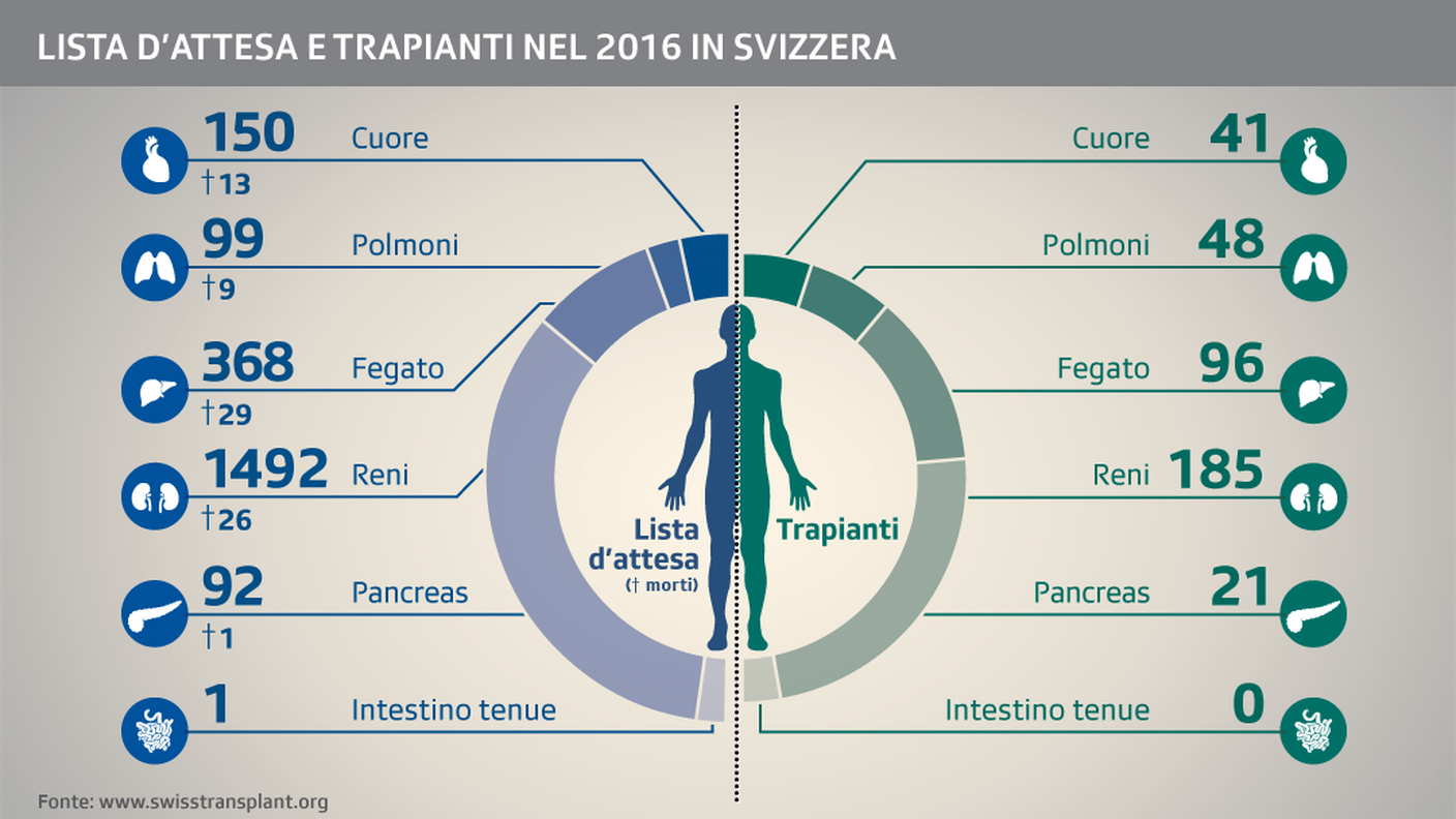 Lista d'attesa, trapianti e decessi in Svizzera nel 2016