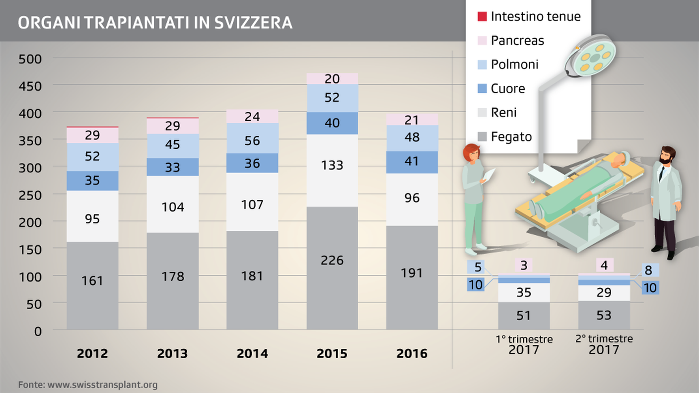 Gli organi trapiantati in Svizzera