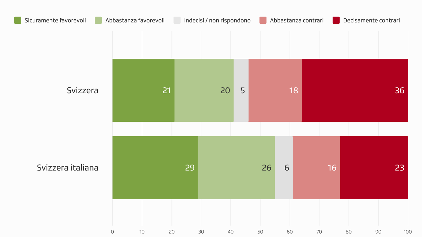 Le tendenze del secondo oggetto in votazione