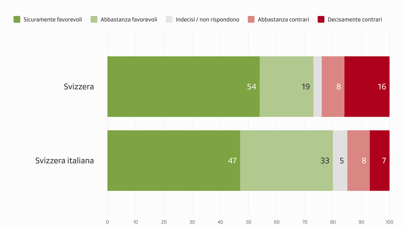 Le tendenze registrate fin qui sul quarto oggetto in votazione