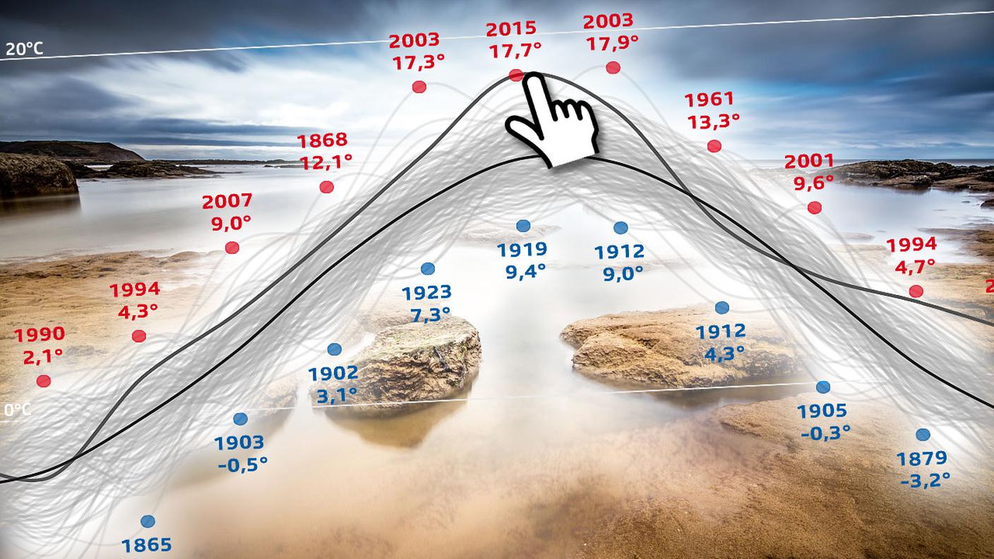 Gli ultimi 50 anni, poi, sono stati un vero e prorio rally climatico