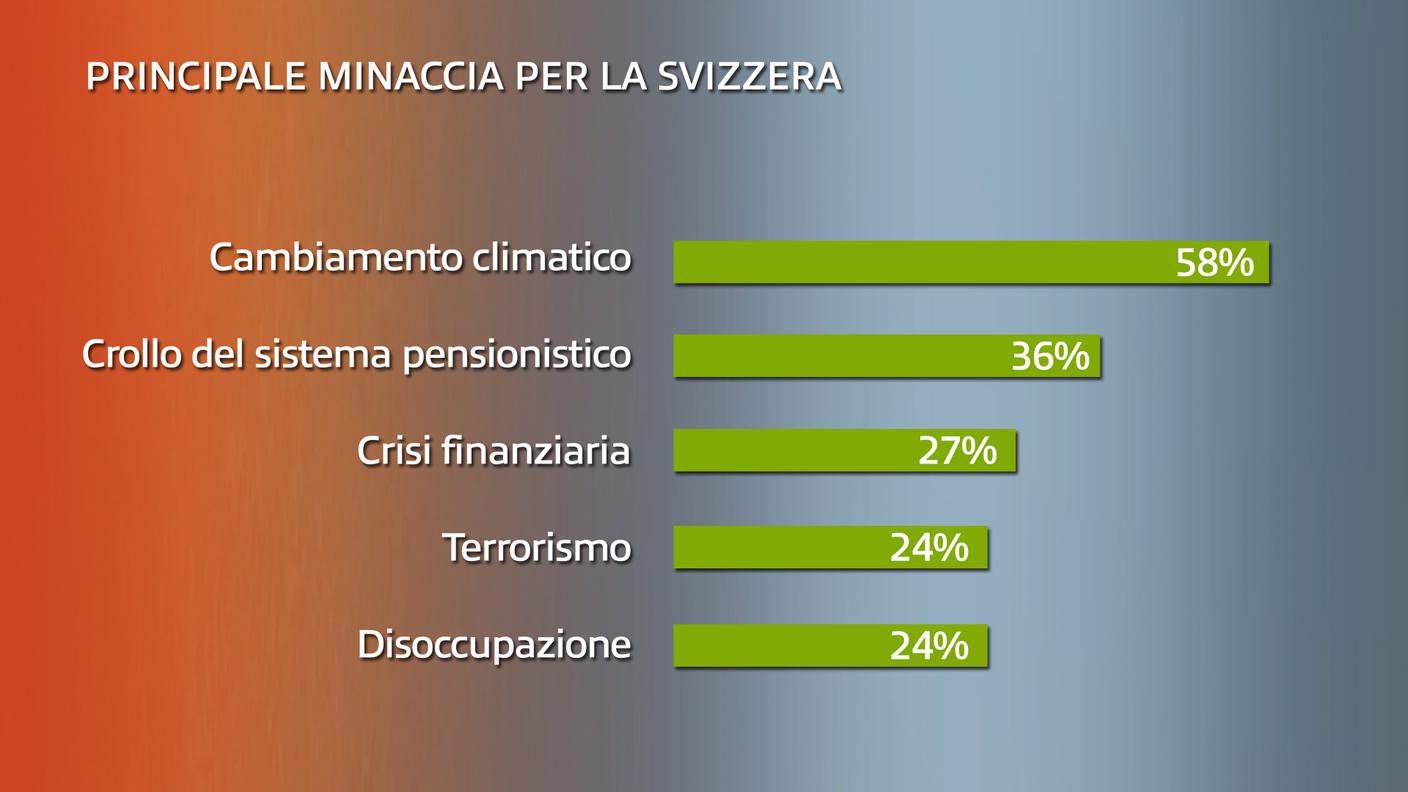 Qual è la principale minaccia per la Svizzera?