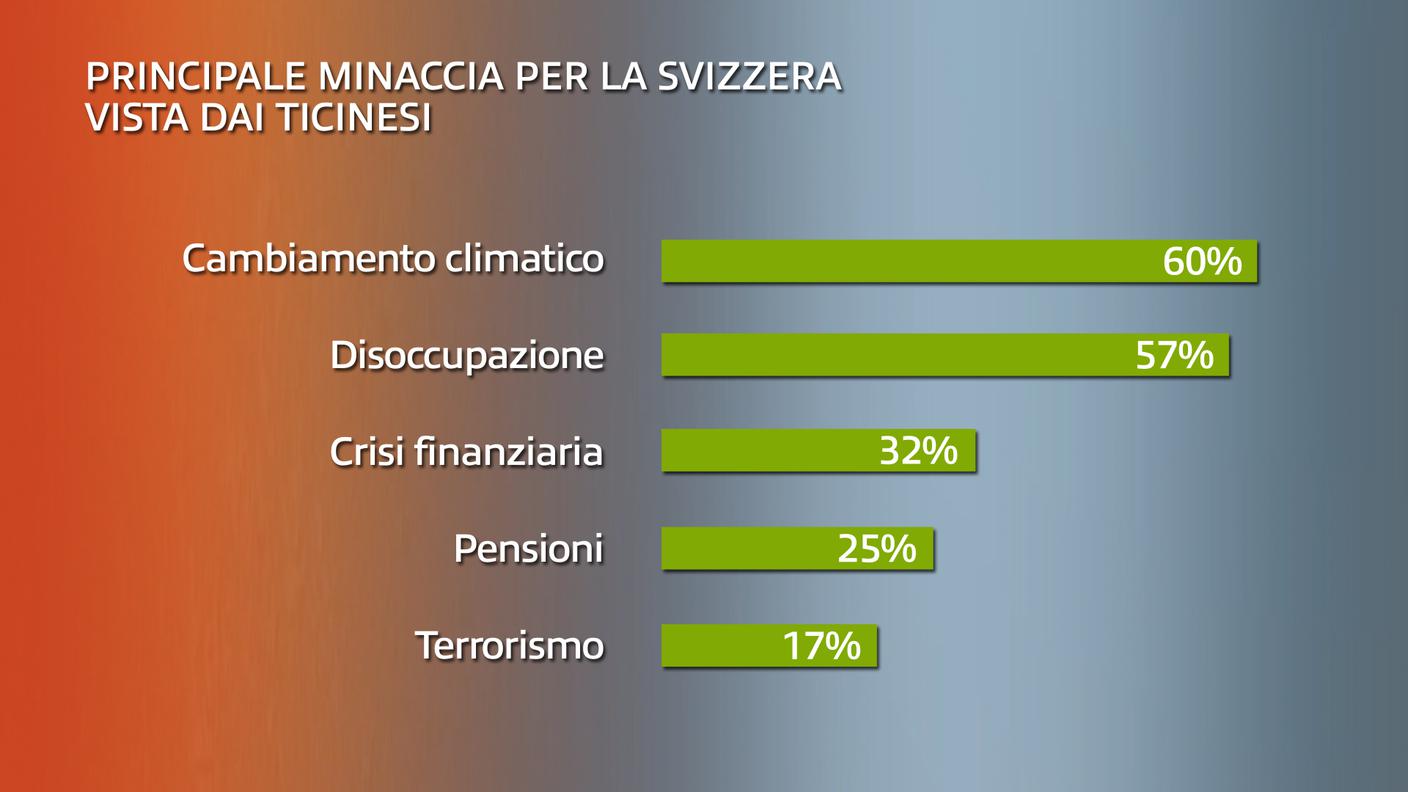 Qual è la principale minaccia per la Svizzera? (secondo i ticinesi)