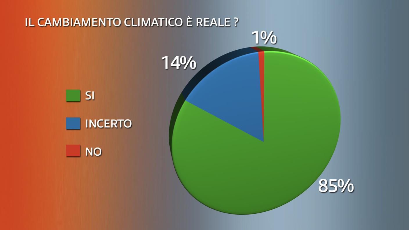 Il cambiamento climatico è reale?