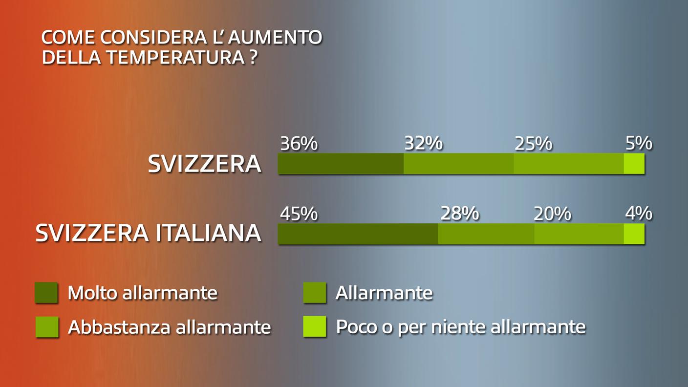 Come considera l'aumento della temperatura?