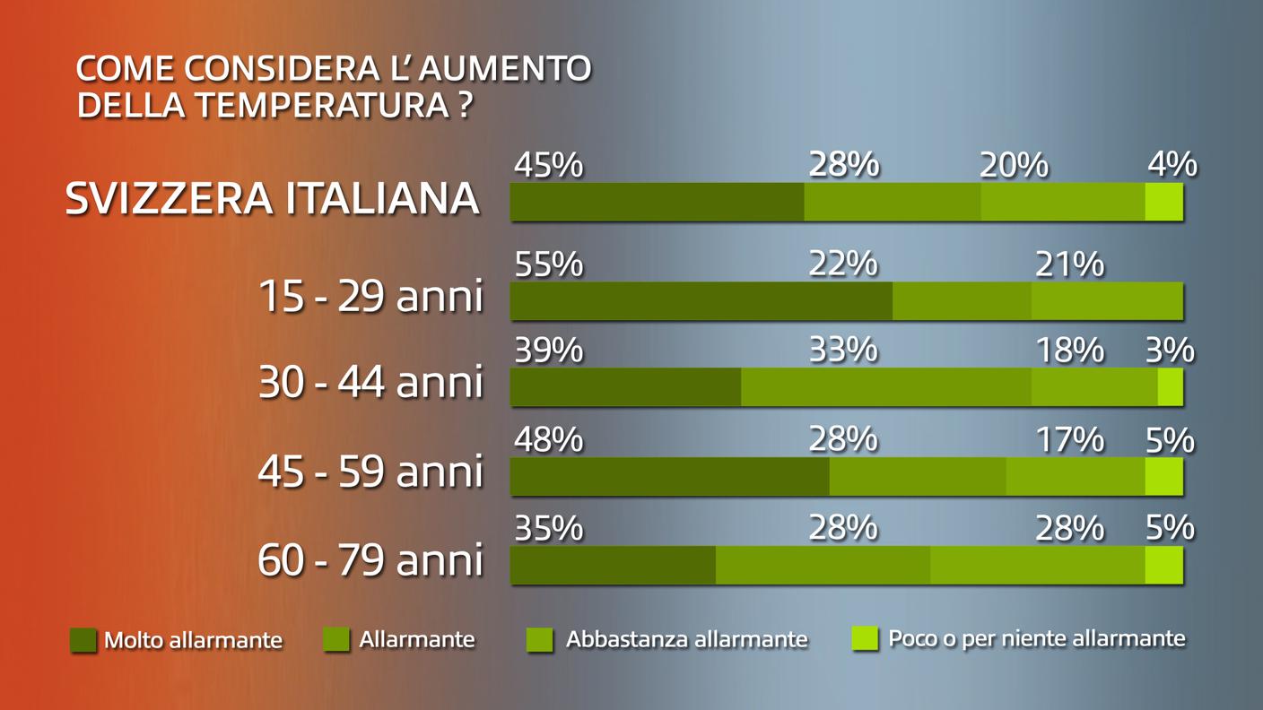 Come considera l'aumento della temperatura?