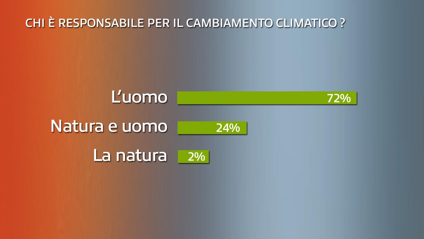 Chi è responsabile per il cambiamento climatico?