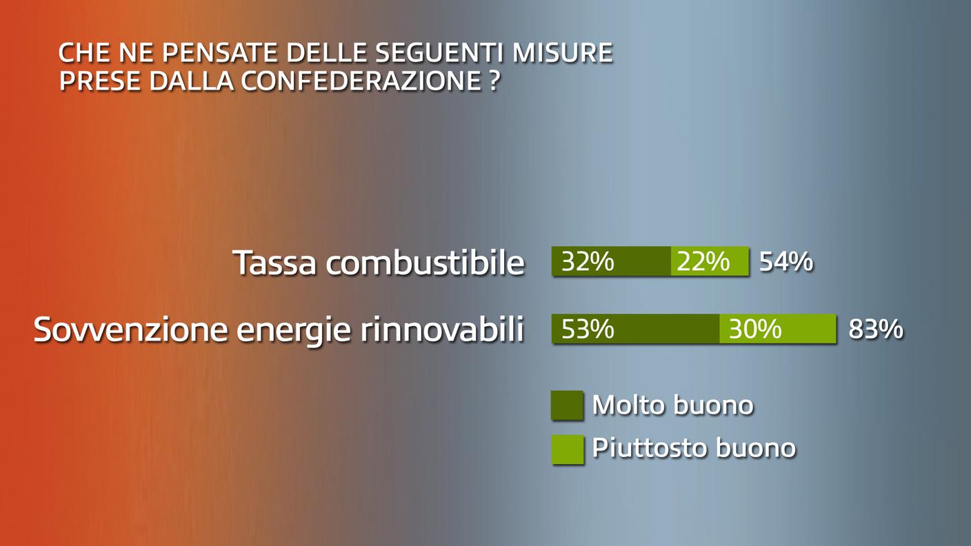 Che ne pensate delle seguenti misure prese dalla Confederazione?