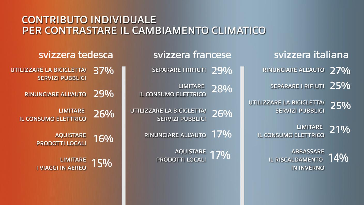 Contributo individuale per contrastare il cambiamento climatico