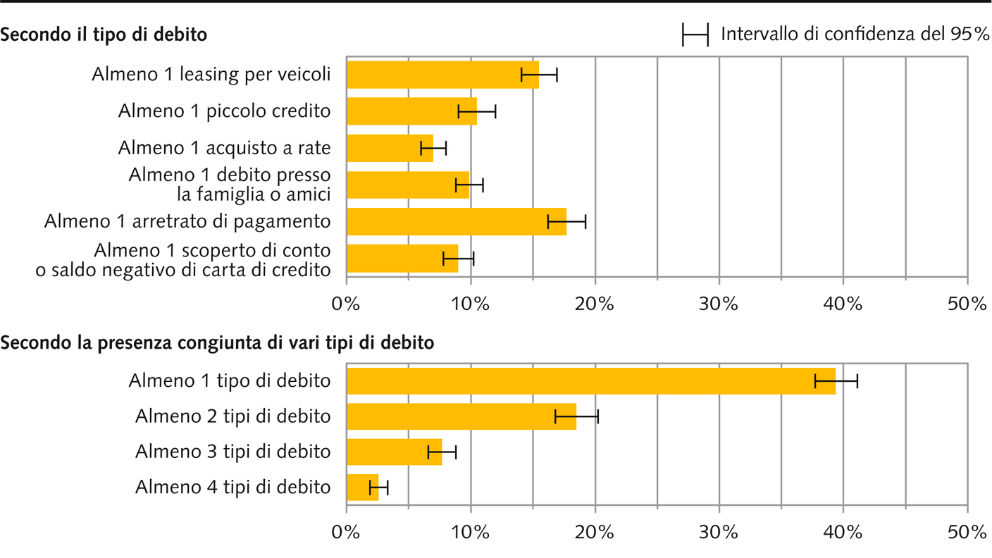 Popolazione svizzera e indebitamento: quasi l'8% ha accumulato almeno 3 tipi di debiti